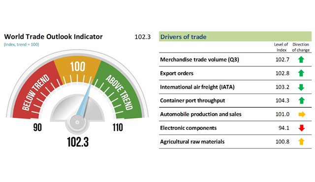 WTOI: Trade growth to sustain momentum in first quarter of 2018