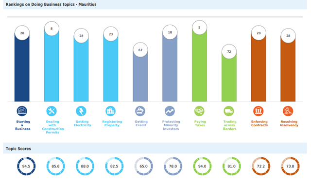 Mauritius ranked 13th in the World Bank Doing Business Report 2020