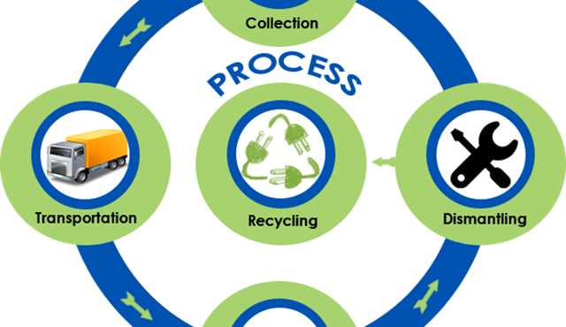 Securing the introduction of E-Waste Management System in Mauritius
